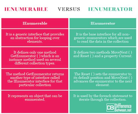 ienumerable vs ienumerator.